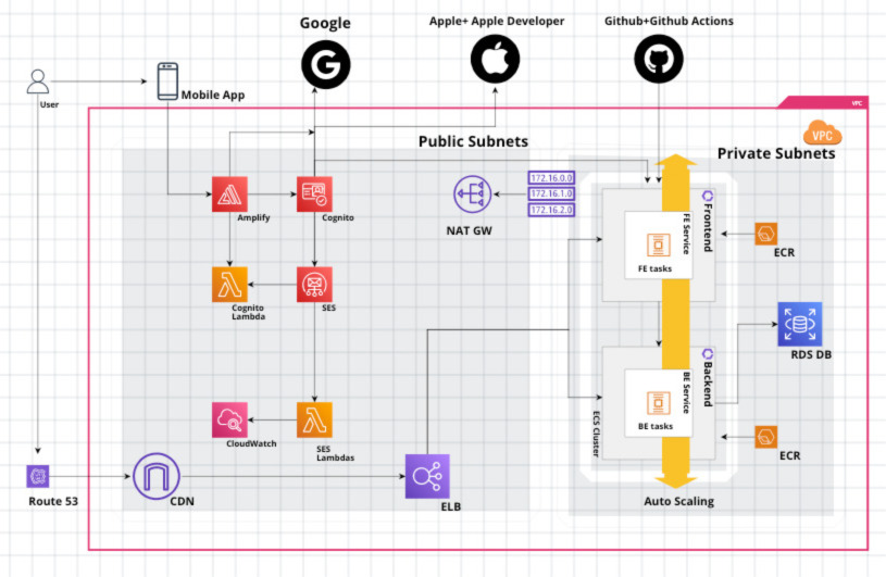 Reference architecture diagram for the HIPAA‑ready modules
